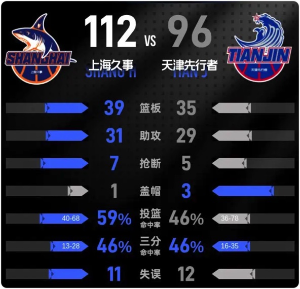 03月27日 CBA常规赛 天津vs上海 全场录像回放
