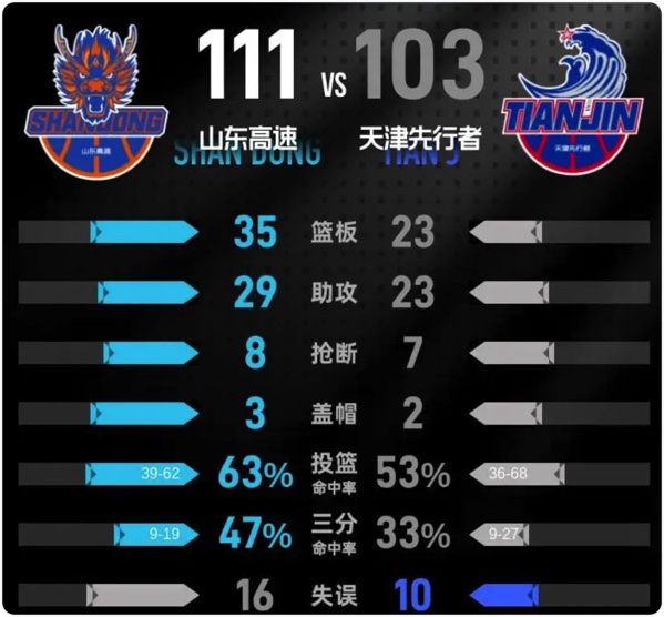 03月30日 CBA常规赛 山东vs天津 全场录像回放