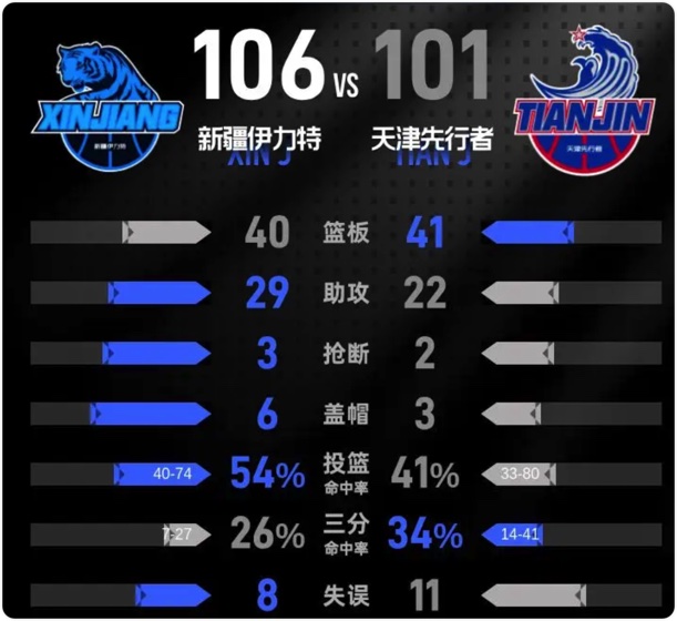 04月08日 CBA常规赛 新疆vs天津 全场录像回放