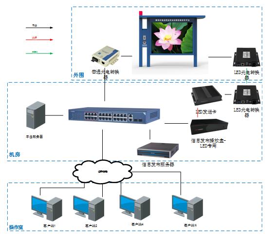 戶外LED智能信息發布屏引導方案