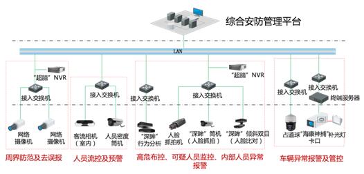 智能視頻(pín)分(fēn)析系統解決方案