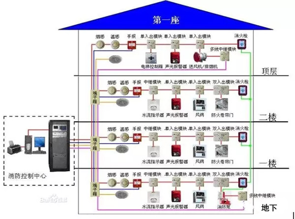 火災自動報警系統