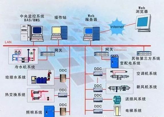 樓宇自控系統